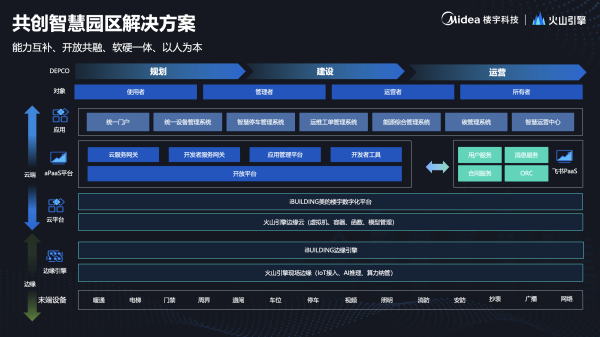 麻将胡了试玩平台美的楼宇科技携手火山引擎探索智慧园区新生态